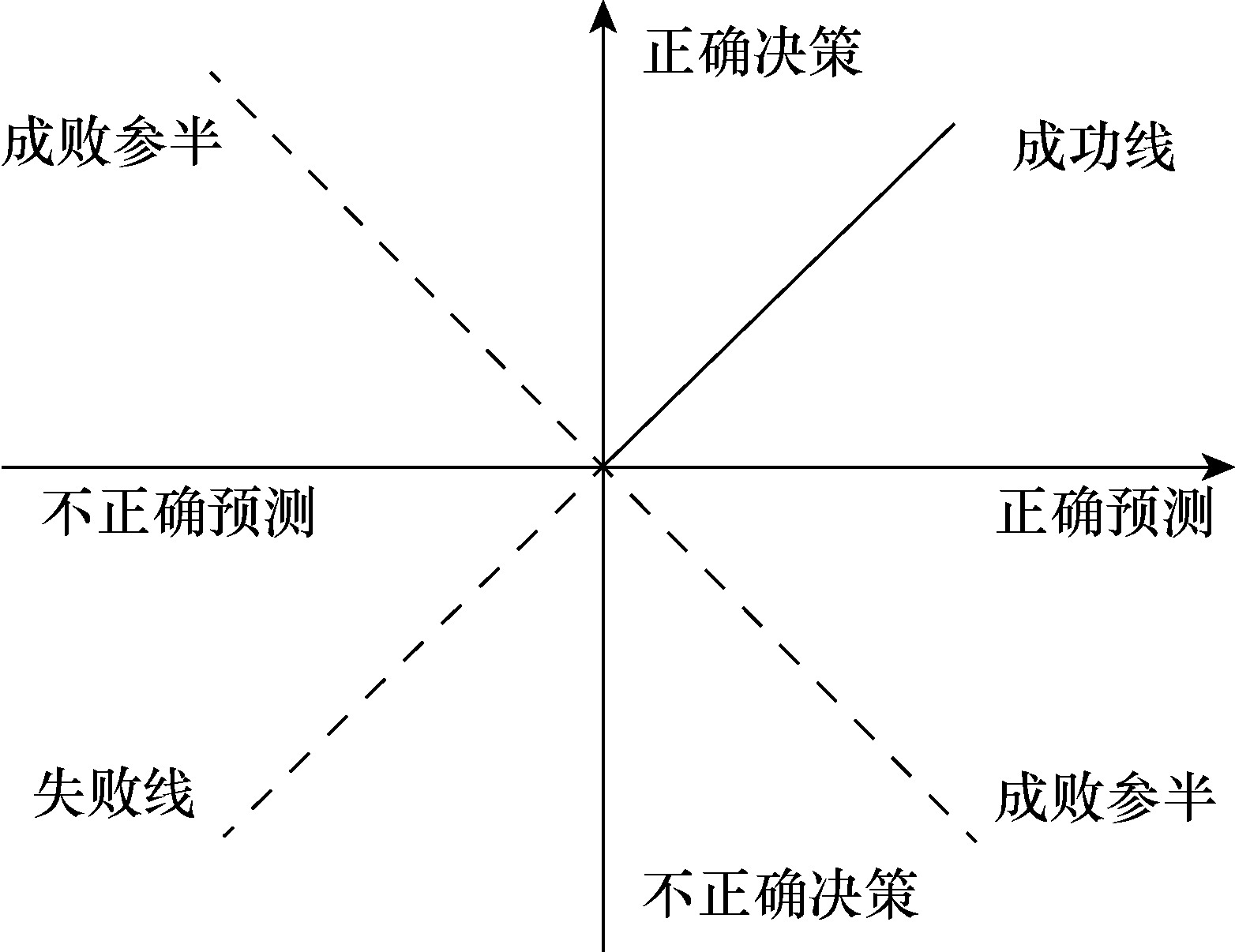 六、预测、决策论